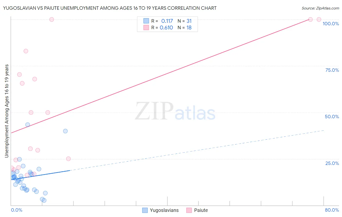 Yugoslavian vs Paiute Unemployment Among Ages 16 to 19 years