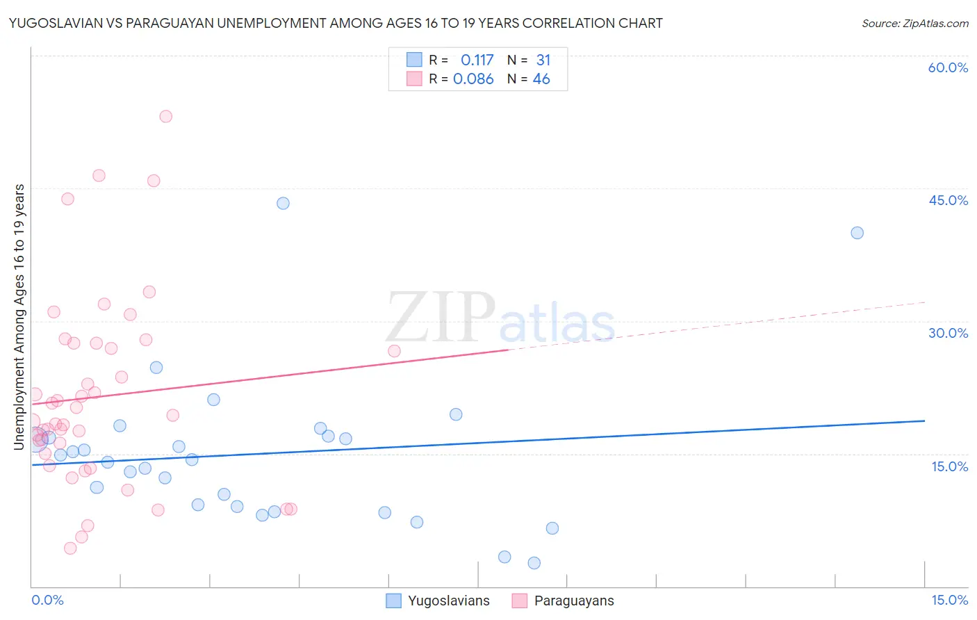 Yugoslavian vs Paraguayan Unemployment Among Ages 16 to 19 years