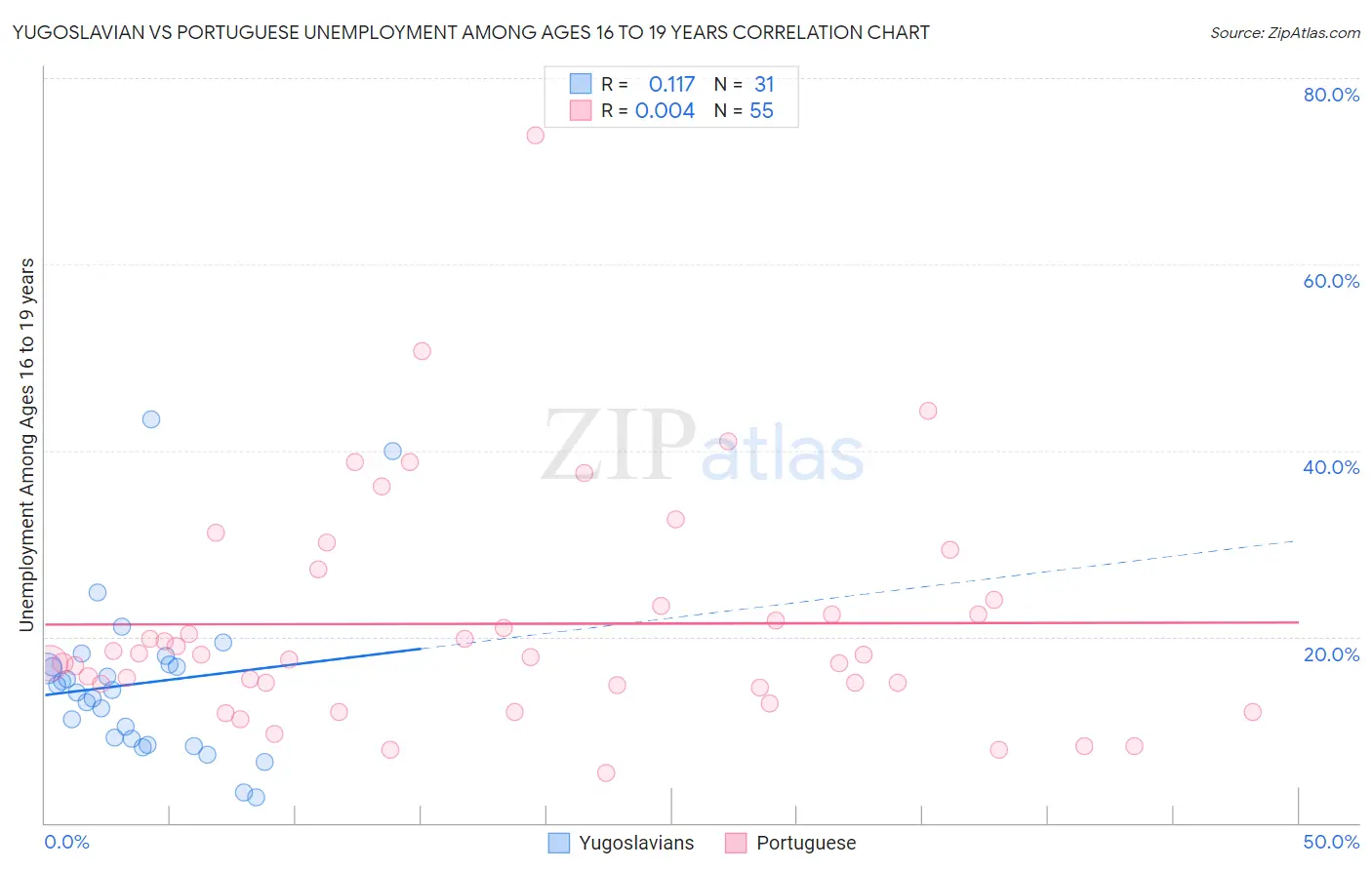 Yugoslavian vs Portuguese Unemployment Among Ages 16 to 19 years