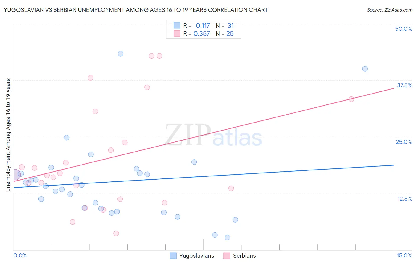 Yugoslavian vs Serbian Unemployment Among Ages 16 to 19 years