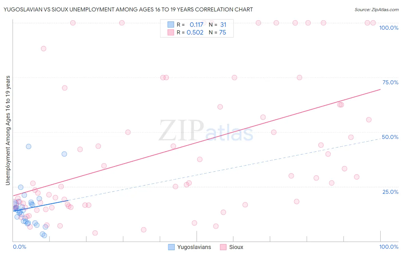 Yugoslavian vs Sioux Unemployment Among Ages 16 to 19 years