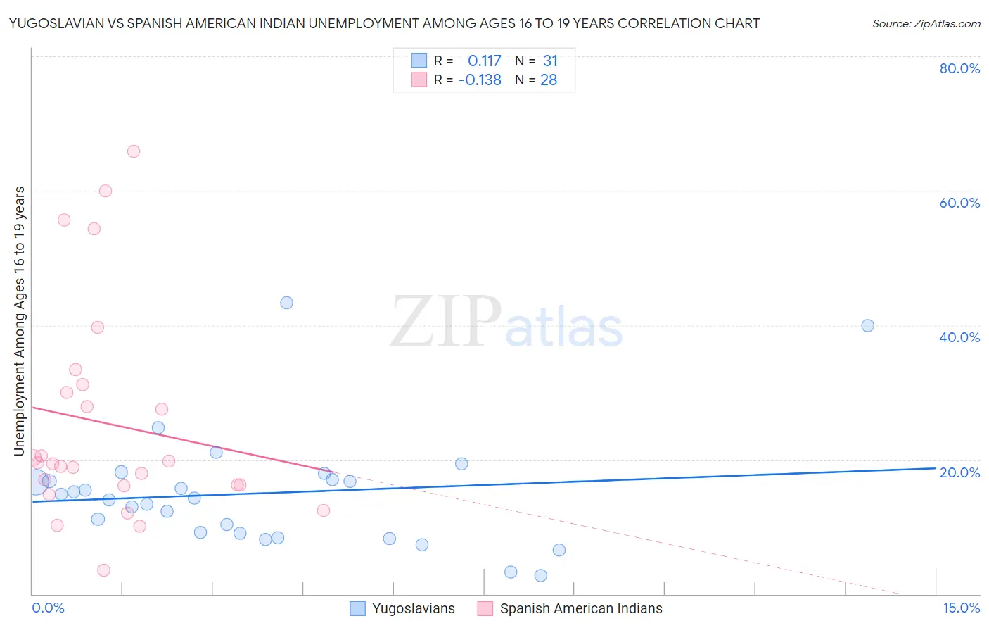 Yugoslavian vs Spanish American Indian Unemployment Among Ages 16 to 19 years