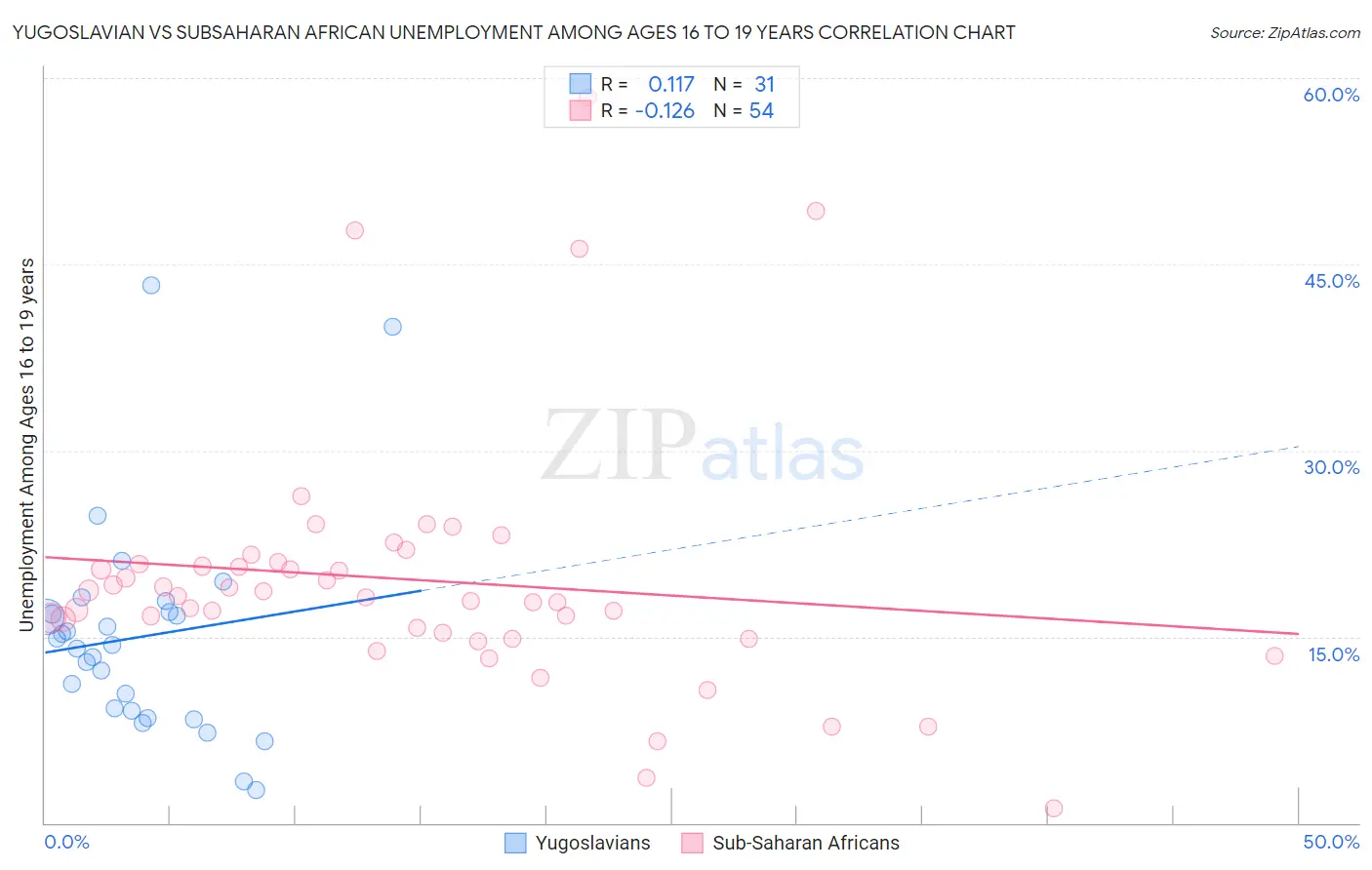 Yugoslavian vs Subsaharan African Unemployment Among Ages 16 to 19 years