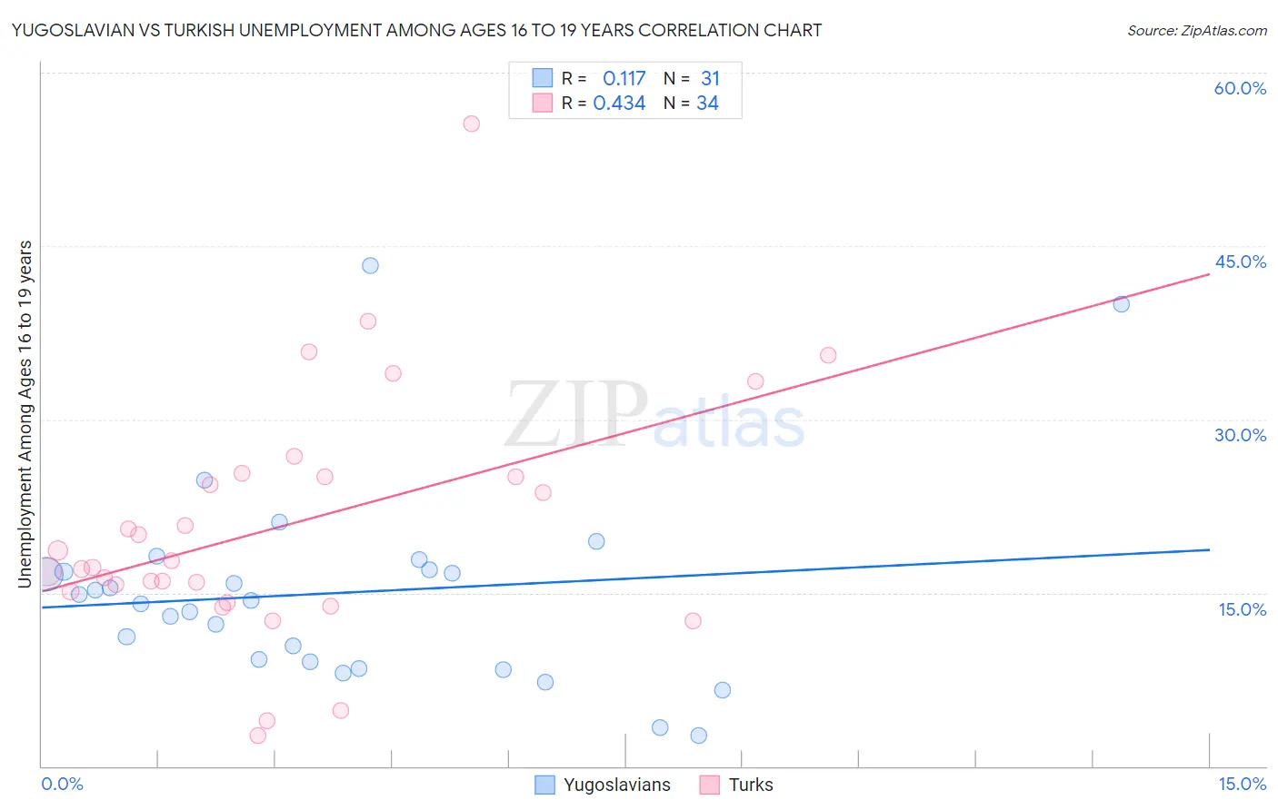 Yugoslavian vs Turkish Unemployment Among Ages 16 to 19 years