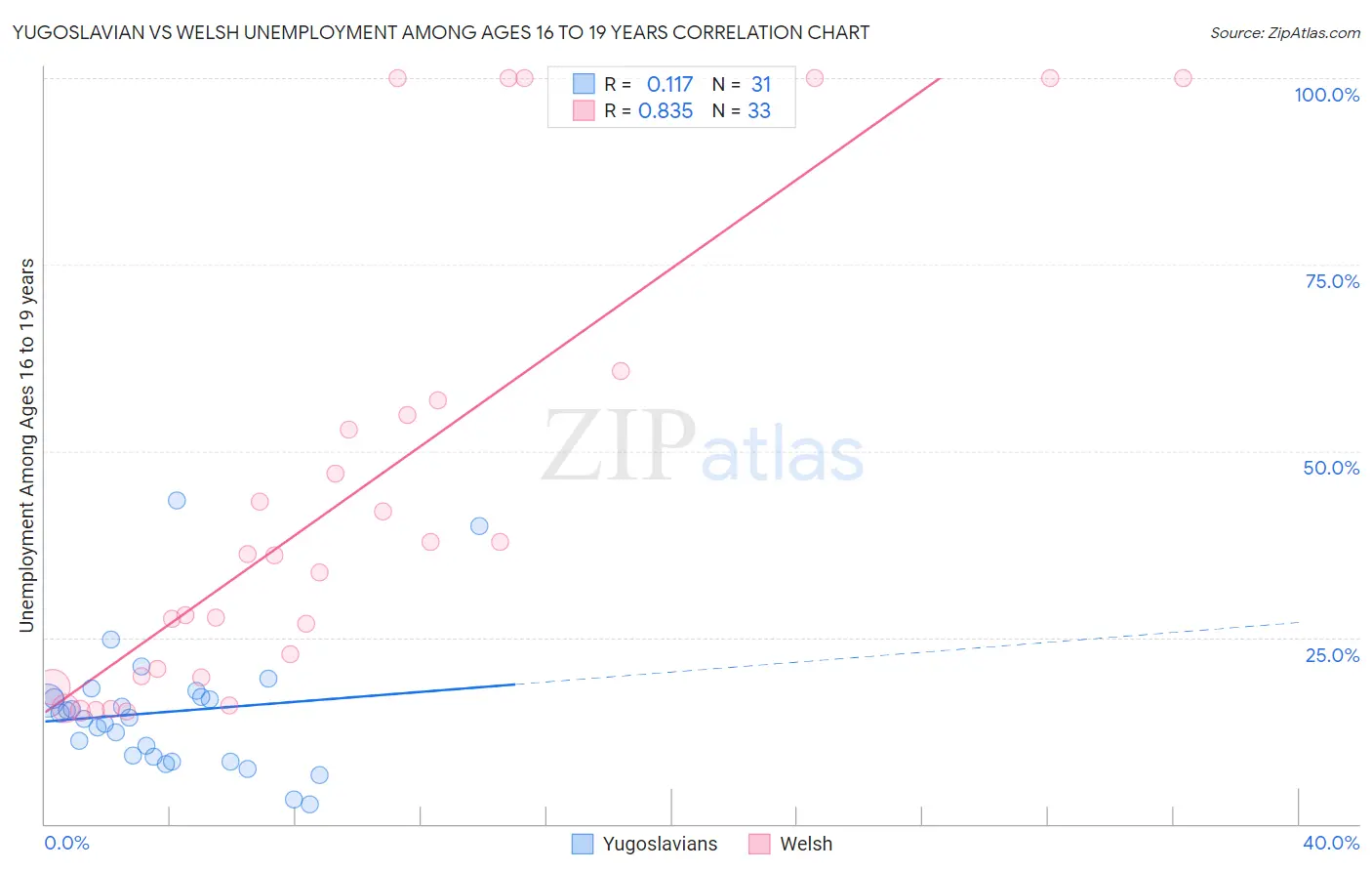 Yugoslavian vs Welsh Unemployment Among Ages 16 to 19 years