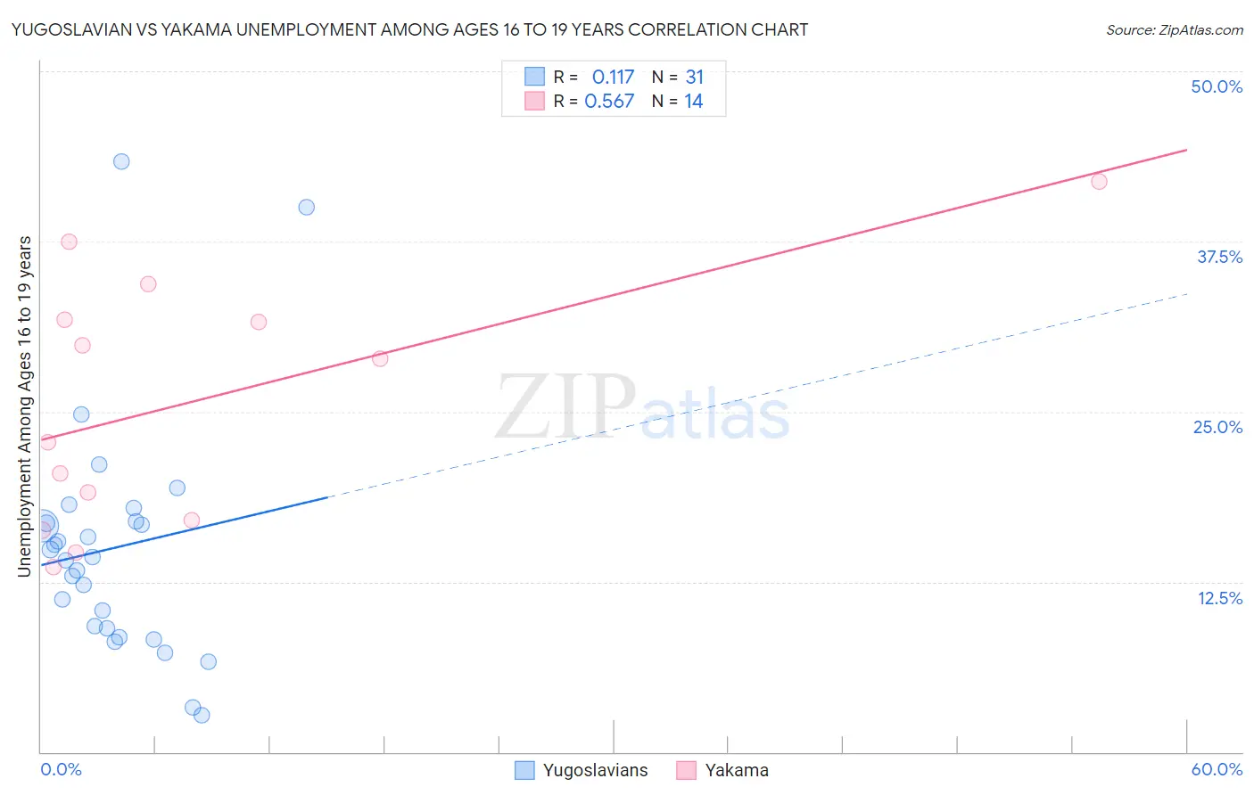 Yugoslavian vs Yakama Unemployment Among Ages 16 to 19 years