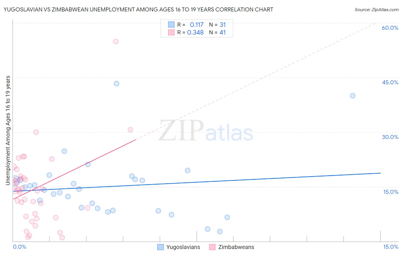 Yugoslavian vs Zimbabwean Unemployment Among Ages 16 to 19 years