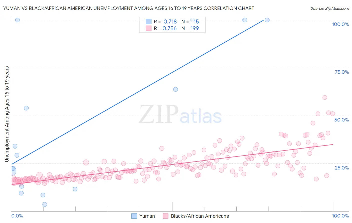 Yuman vs Black/African American Unemployment Among Ages 16 to 19 years