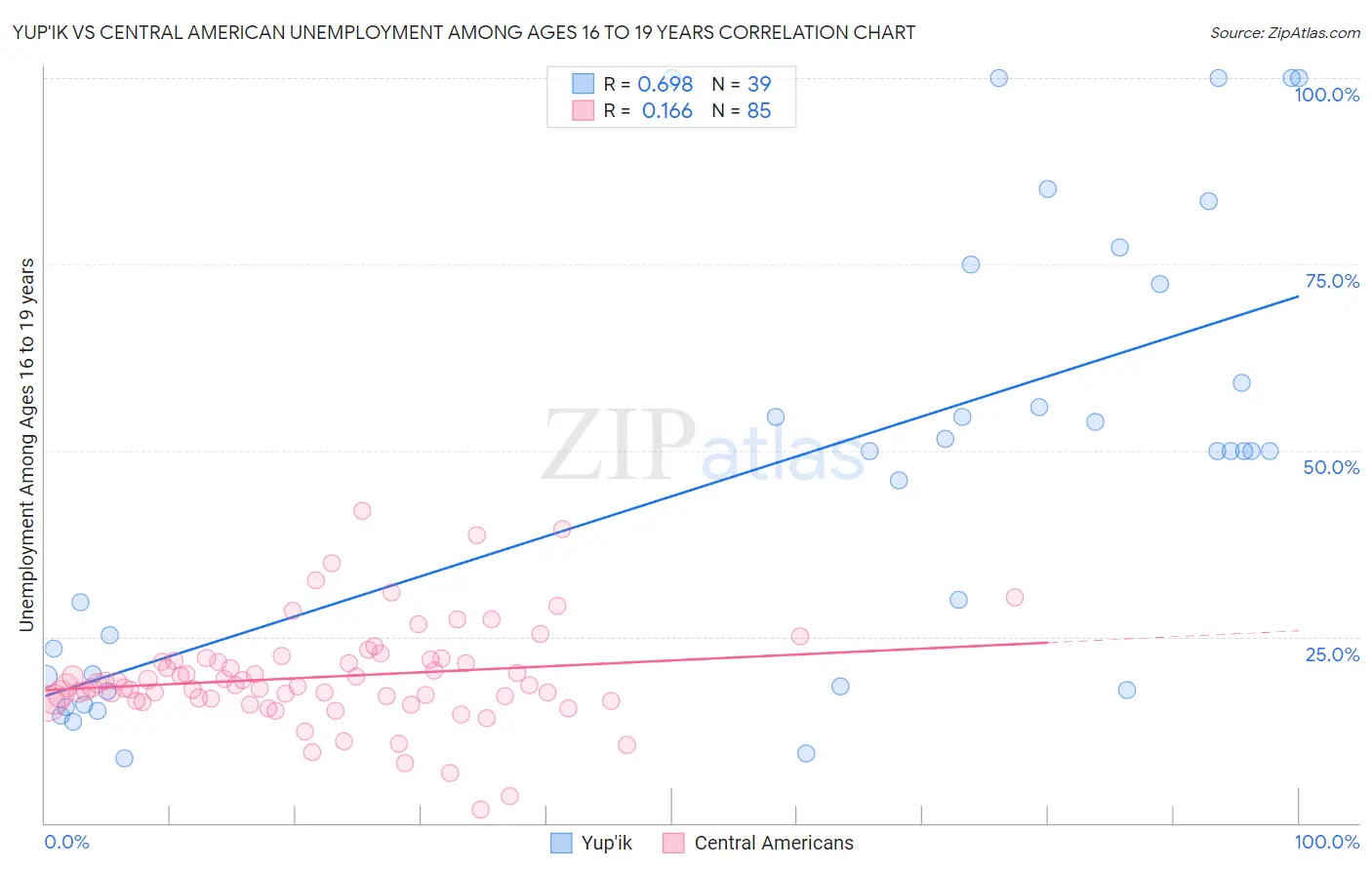 Yup'ik vs Central American Unemployment Among Ages 16 to 19 years
