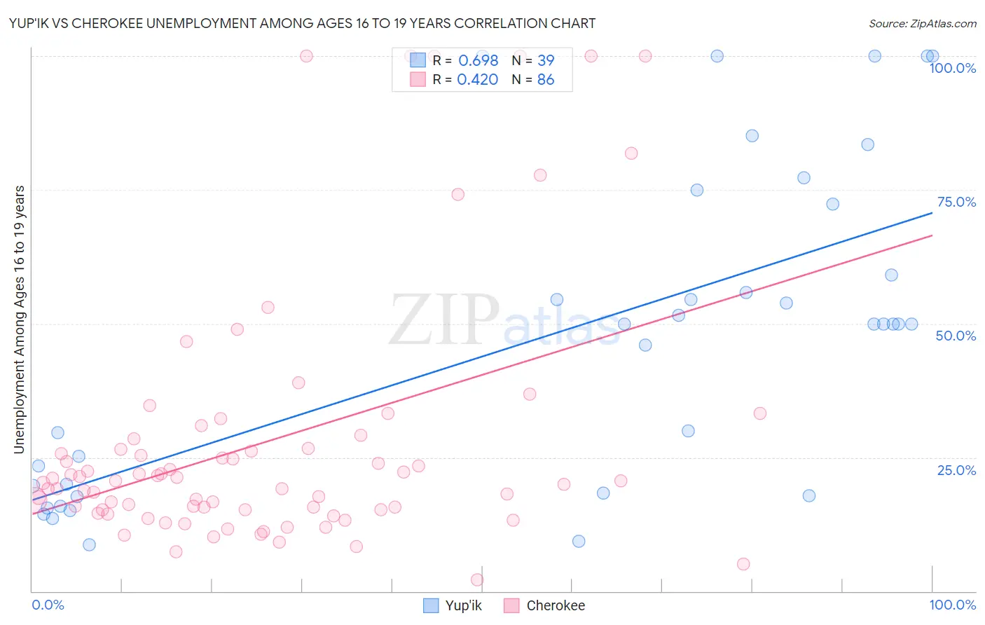 Yup'ik vs Cherokee Unemployment Among Ages 16 to 19 years