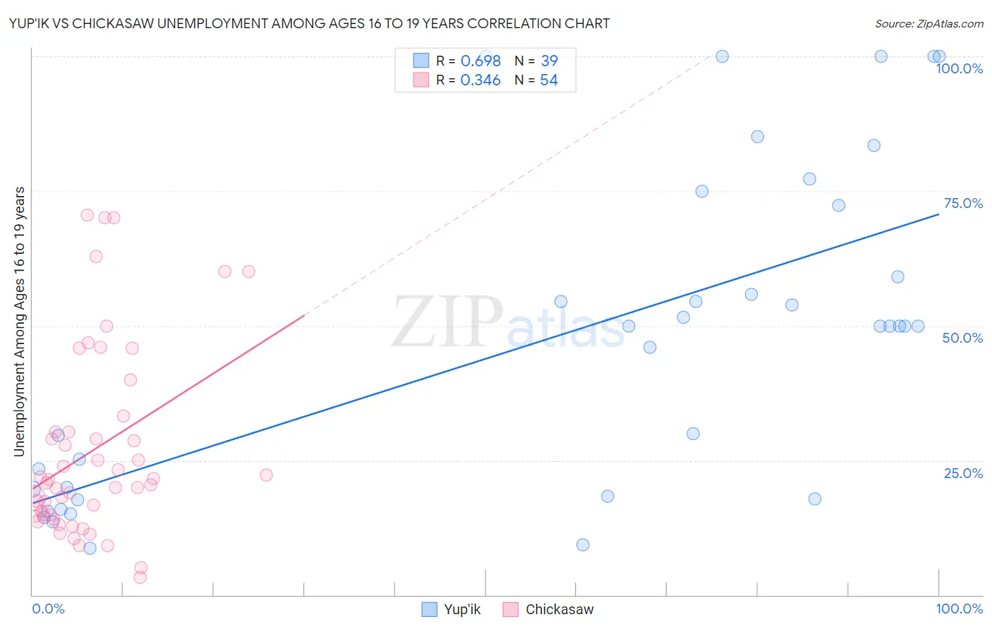 Yup'ik vs Chickasaw Unemployment Among Ages 16 to 19 years