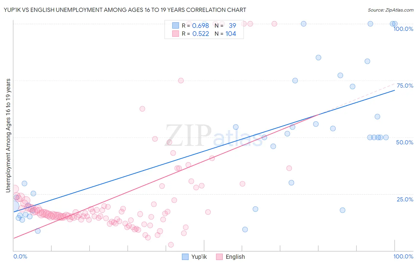 Yup'ik vs English Unemployment Among Ages 16 to 19 years