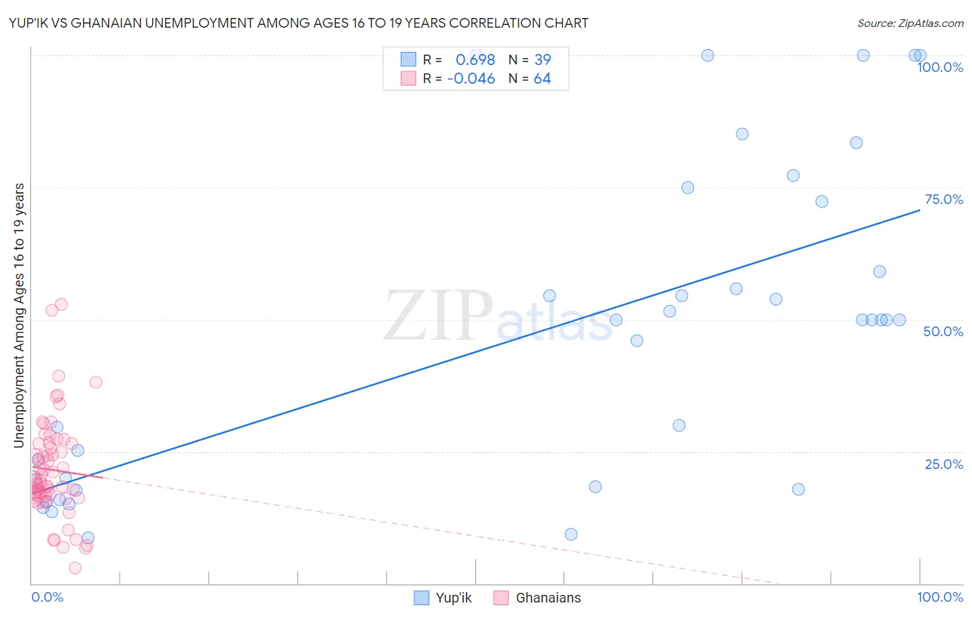 Yup'ik vs Ghanaian Unemployment Among Ages 16 to 19 years