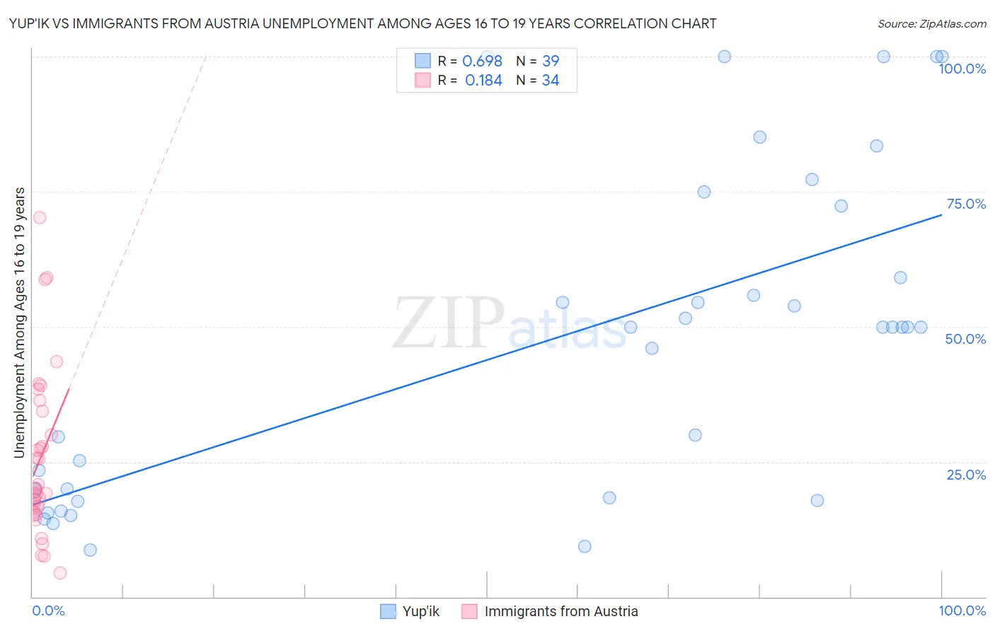 Yup'ik vs Immigrants from Austria Unemployment Among Ages 16 to 19 years