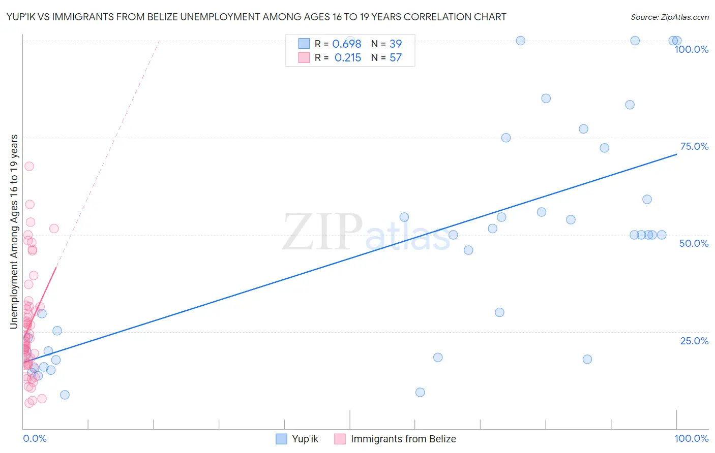 Yup'ik vs Immigrants from Belize Unemployment Among Ages 16 to 19 years