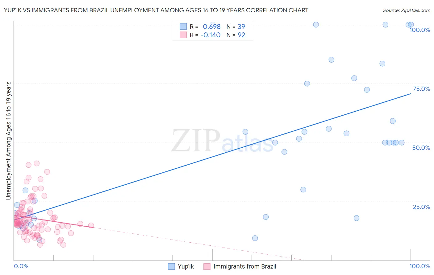 Yup'ik vs Immigrants from Brazil Unemployment Among Ages 16 to 19 years