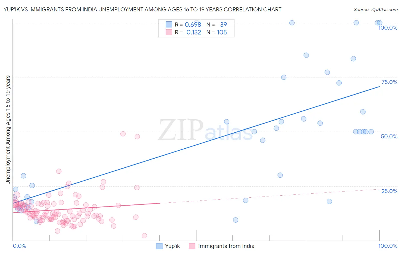 Yup'ik vs Immigrants from India Unemployment Among Ages 16 to 19 years