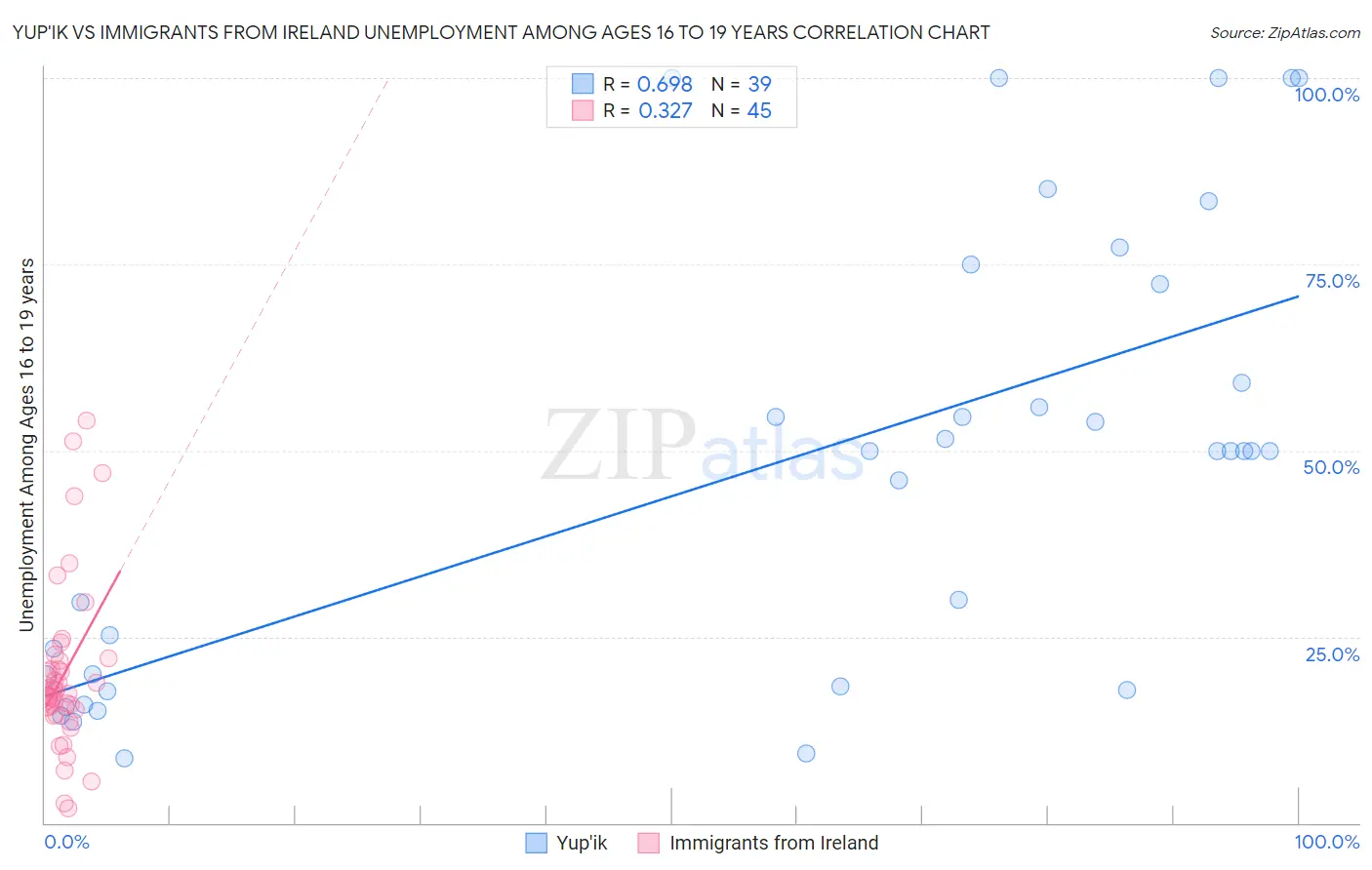 Yup'ik vs Immigrants from Ireland Unemployment Among Ages 16 to 19 years