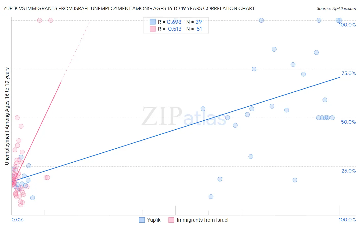 Yup'ik vs Immigrants from Israel Unemployment Among Ages 16 to 19 years