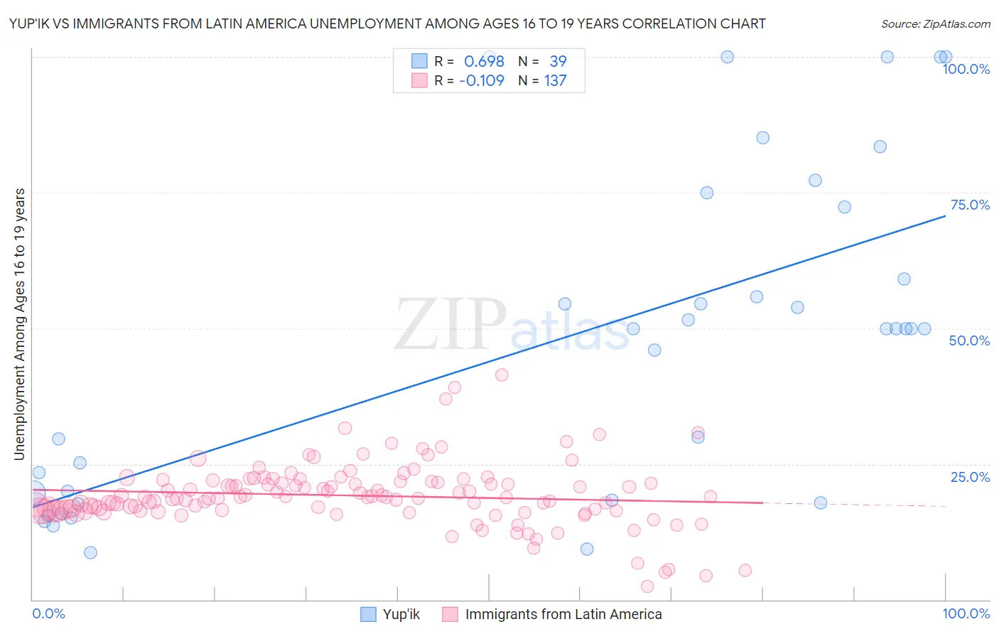 Yup'ik vs Immigrants from Latin America Unemployment Among Ages 16 to 19 years