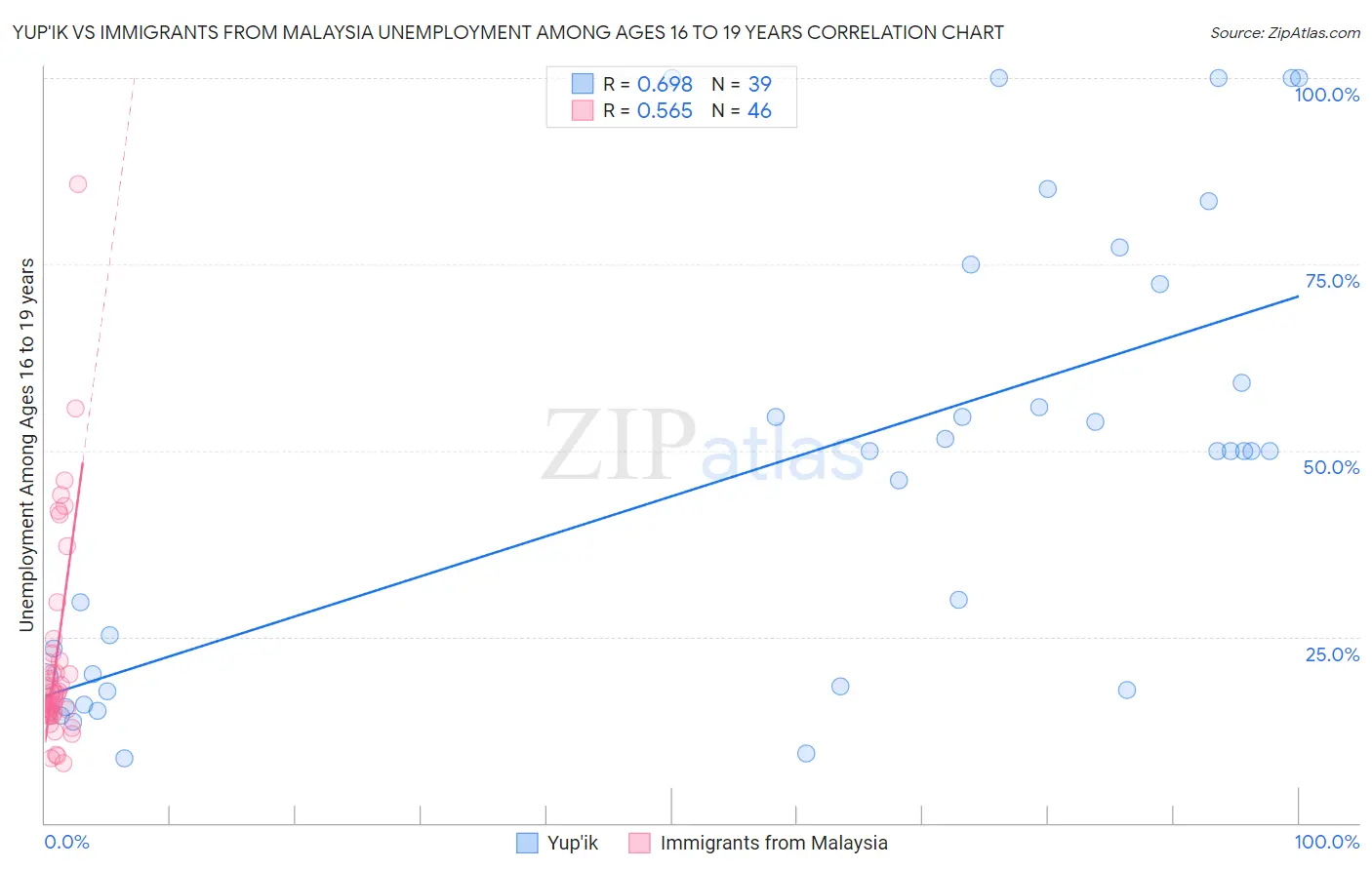 Yup'ik vs Immigrants from Malaysia Unemployment Among Ages 16 to 19 years