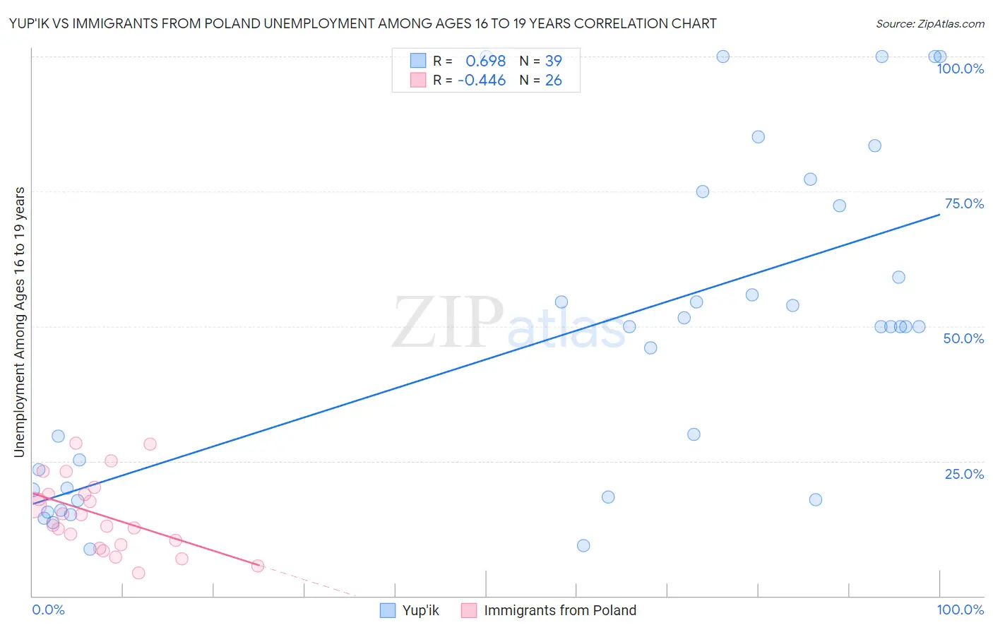 Yup'ik vs Immigrants from Poland Unemployment Among Ages 16 to 19 years