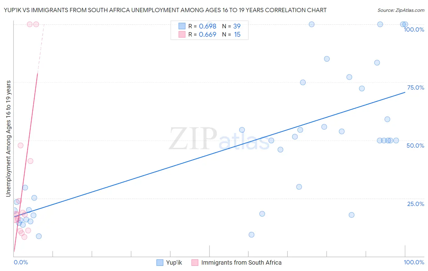 Yup'ik vs Immigrants from South Africa Unemployment Among Ages 16 to 19 years