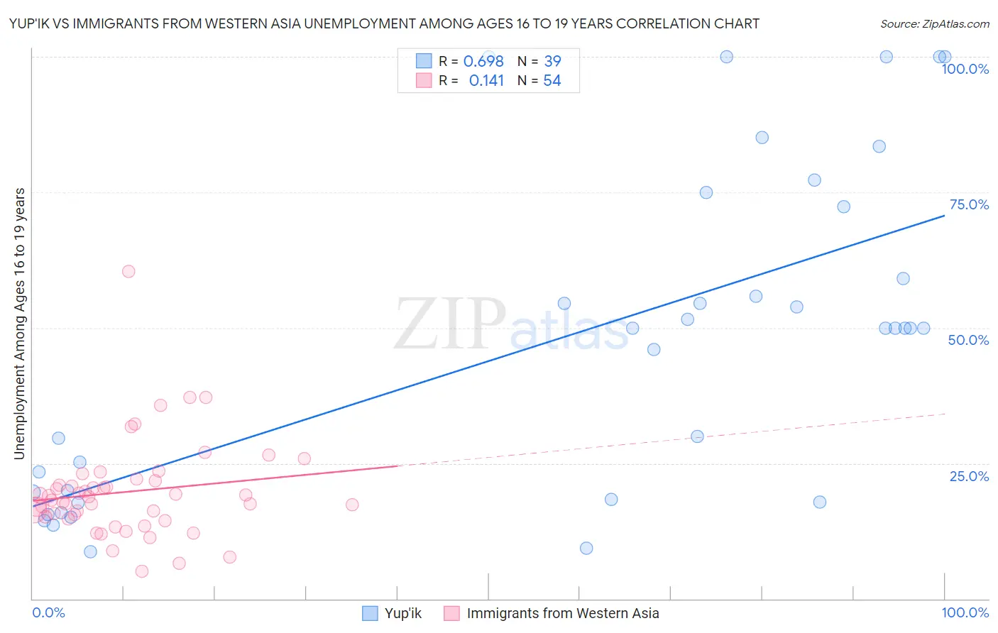 Yup'ik vs Immigrants from Western Asia Unemployment Among Ages 16 to 19 years