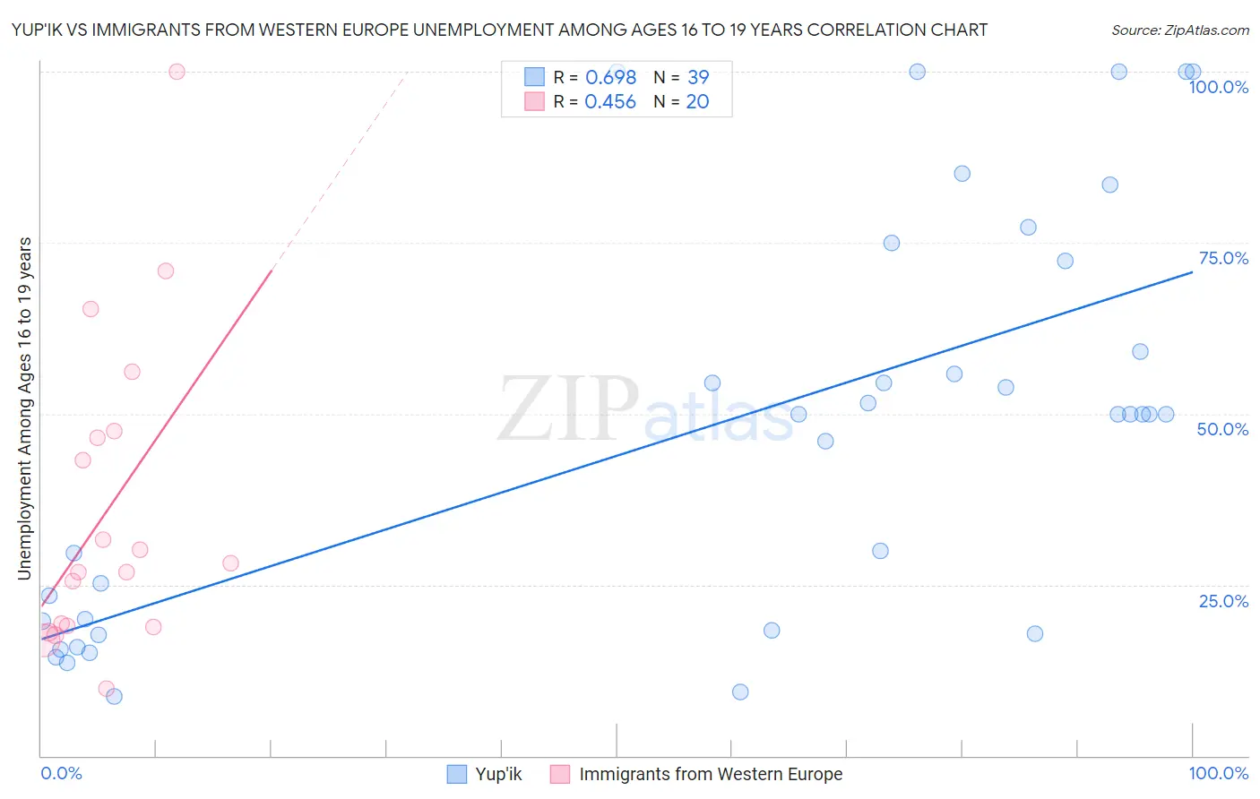 Yup'ik vs Immigrants from Western Europe Unemployment Among Ages 16 to 19 years