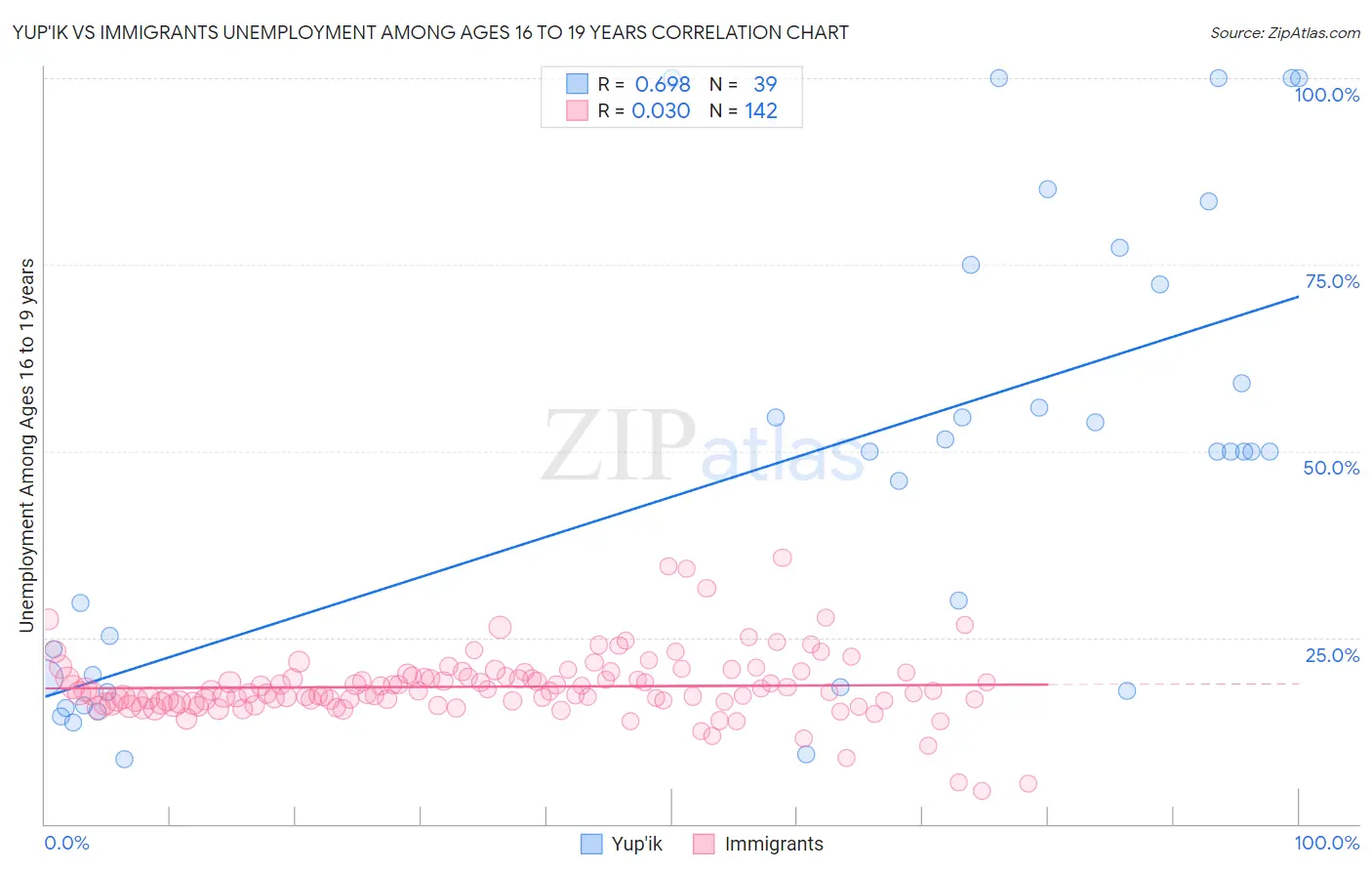 Yup'ik vs Immigrants Unemployment Among Ages 16 to 19 years