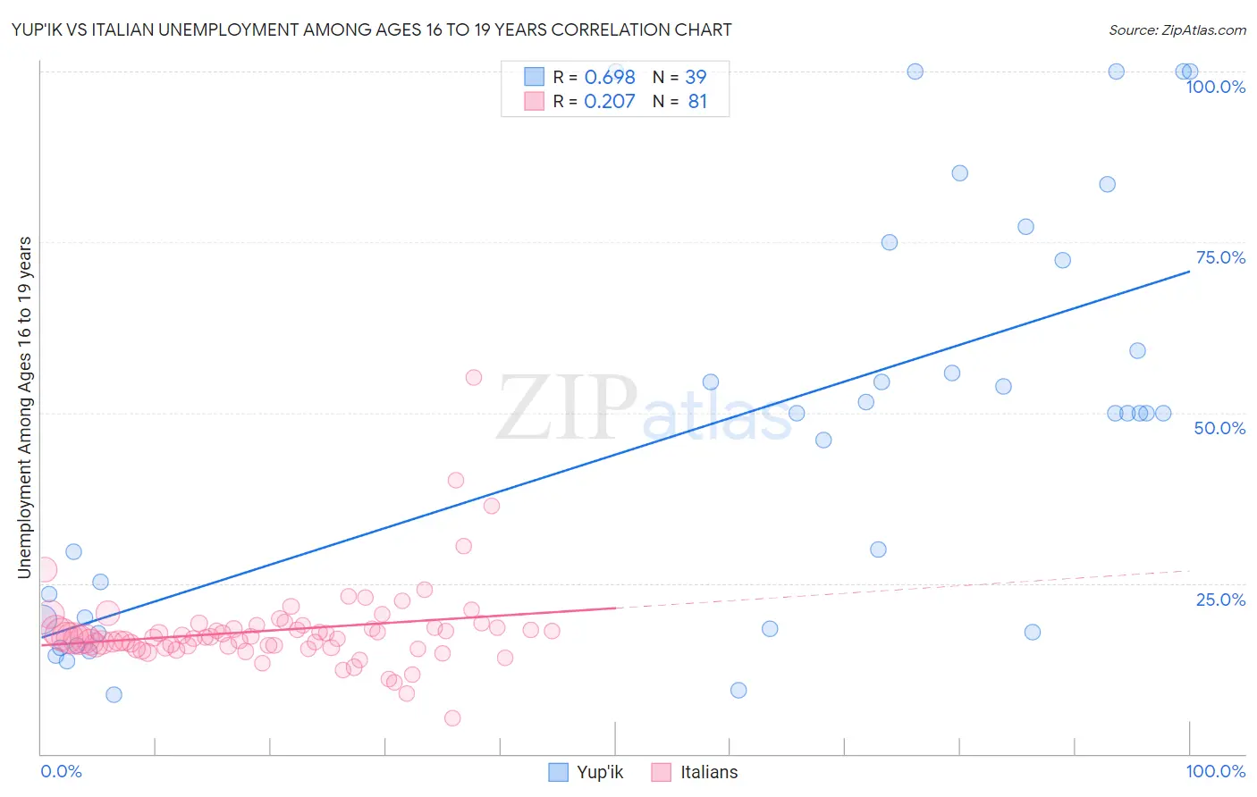 Yup'ik vs Italian Unemployment Among Ages 16 to 19 years