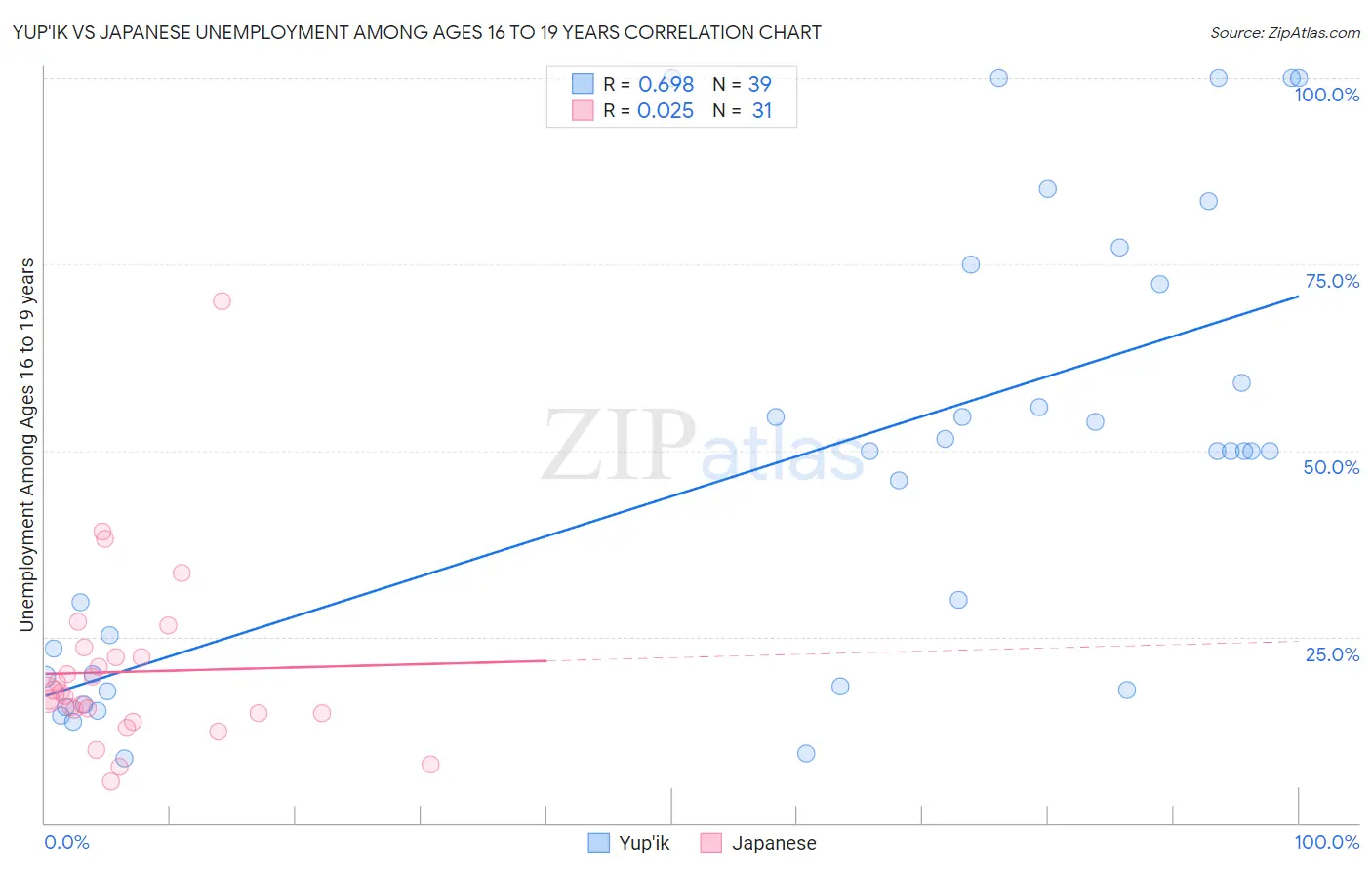 Yup'ik vs Japanese Unemployment Among Ages 16 to 19 years