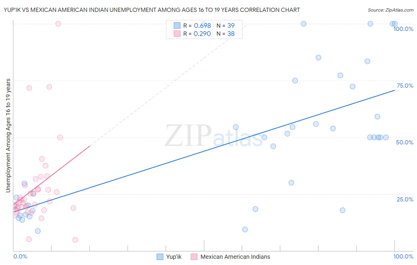 Yup'ik vs Mexican American Indian Unemployment Among Ages 16 to 19 years