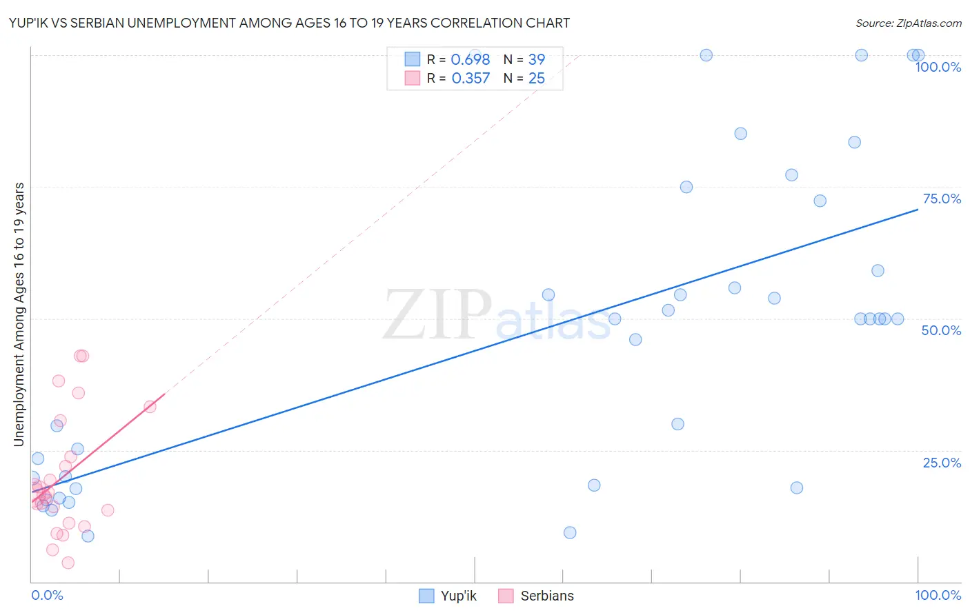 Yup'ik vs Serbian Unemployment Among Ages 16 to 19 years