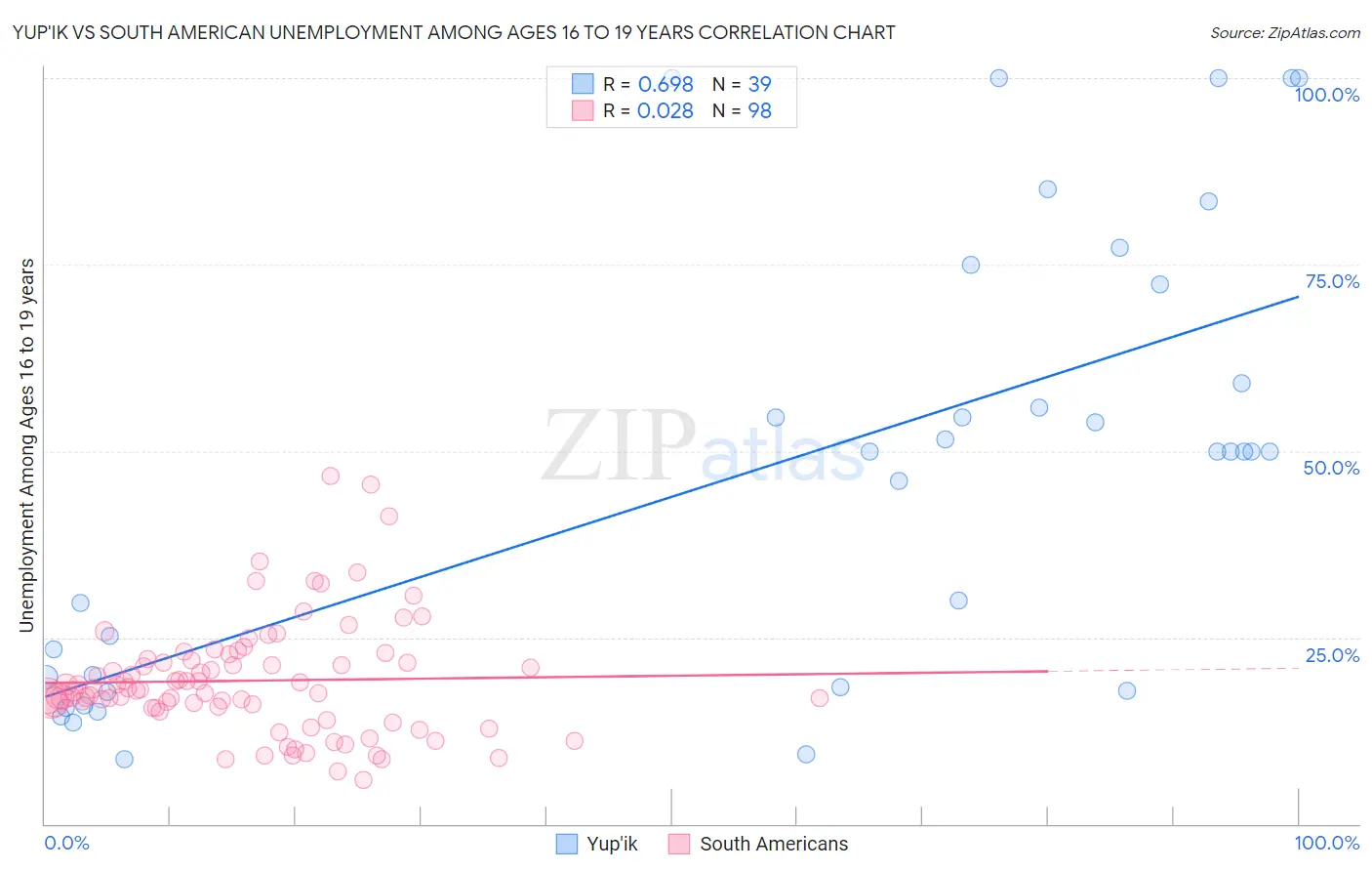 Yup'ik vs South American Unemployment Among Ages 16 to 19 years