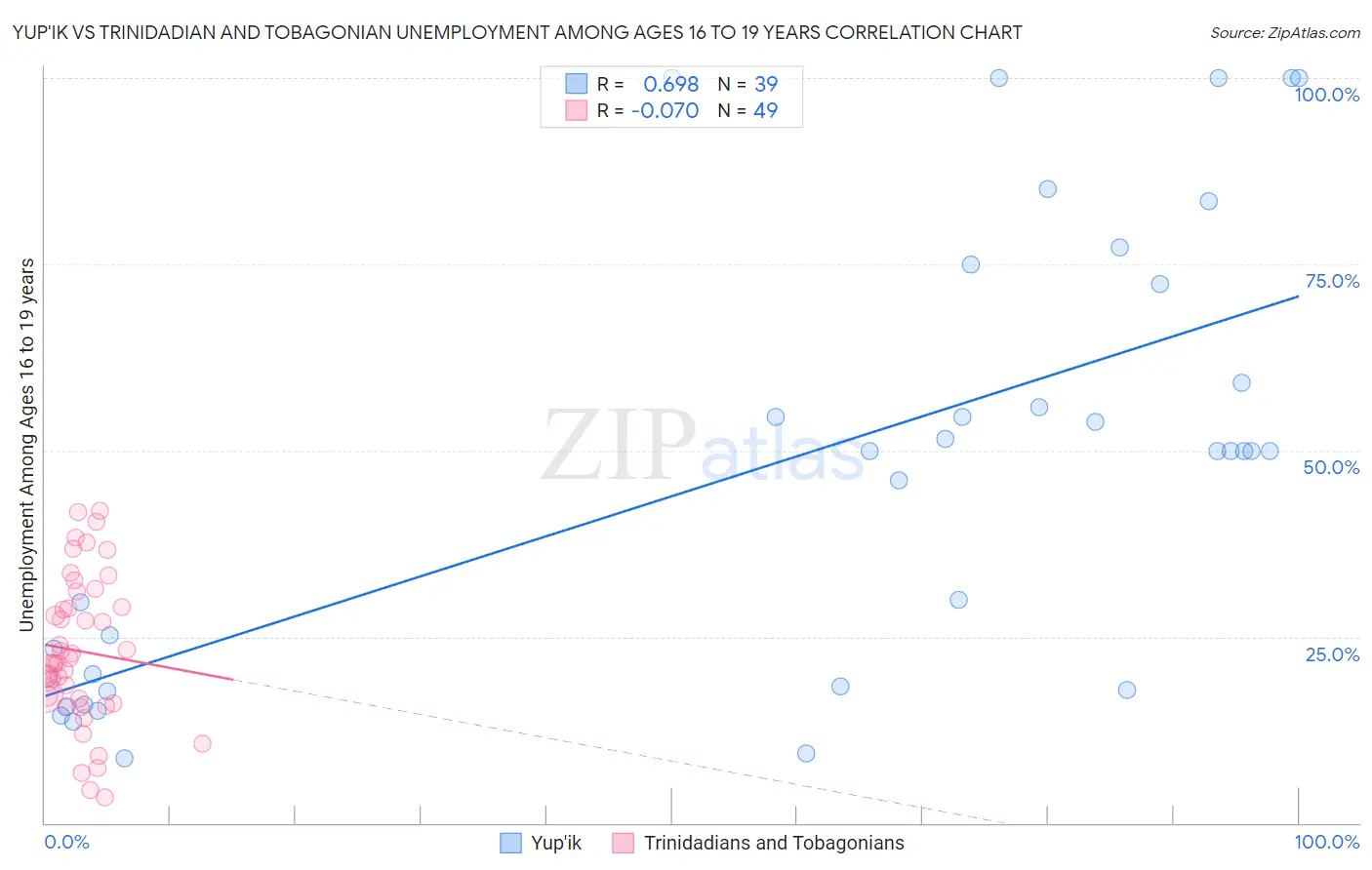 Yup'ik vs Trinidadian and Tobagonian Unemployment Among Ages 16 to 19 years