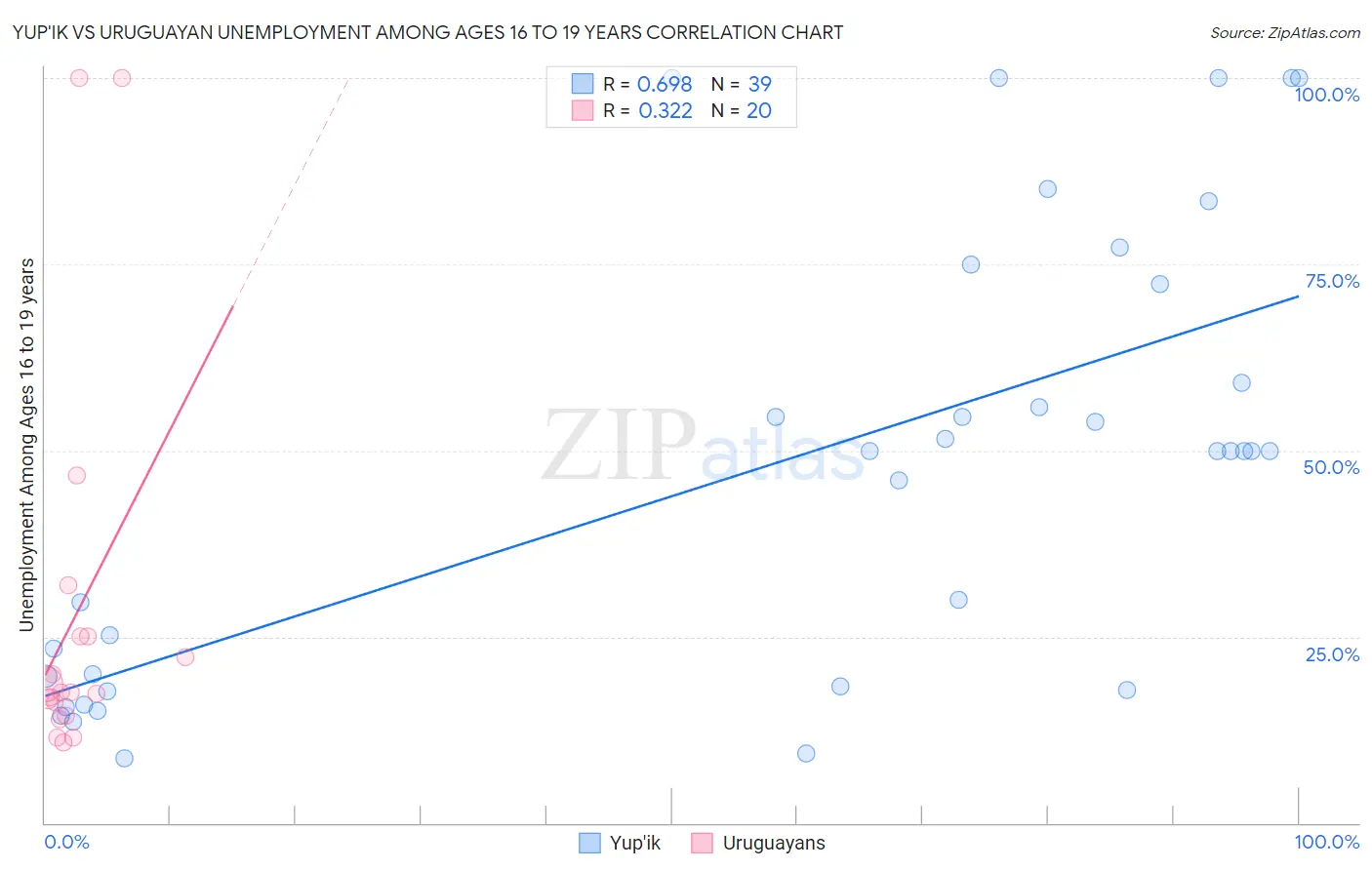 Yup'ik vs Uruguayan Unemployment Among Ages 16 to 19 years