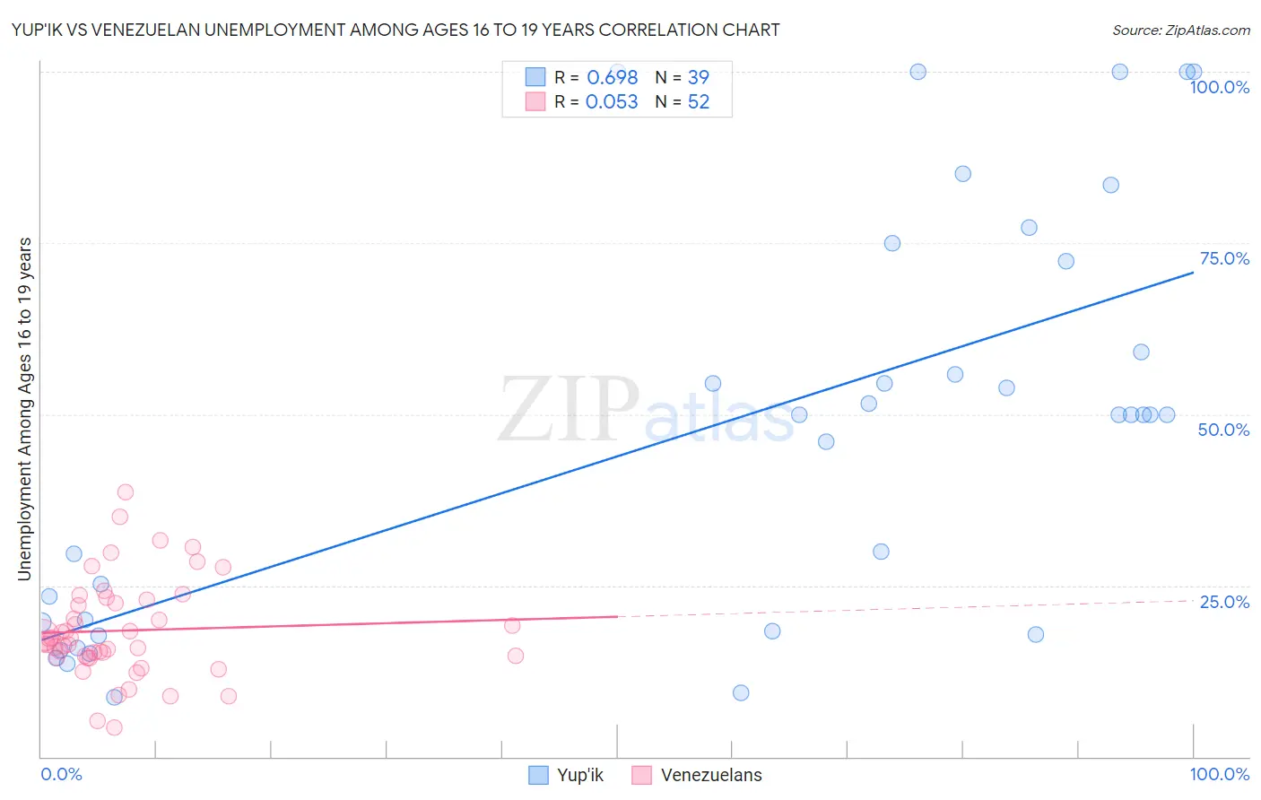 Yup'ik vs Venezuelan Unemployment Among Ages 16 to 19 years