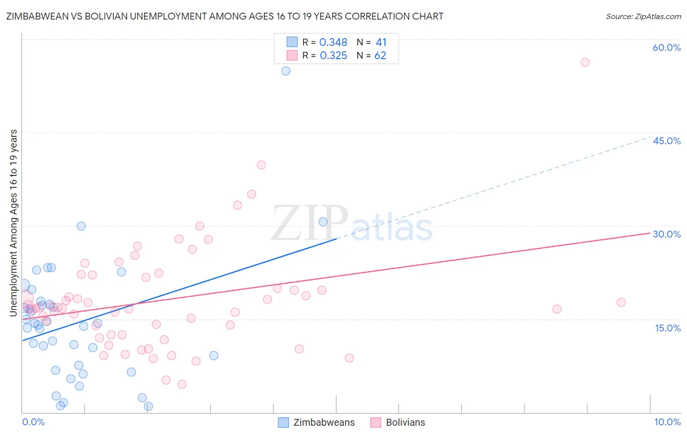 Zimbabwean vs Bolivian Unemployment Among Ages 16 to 19 years