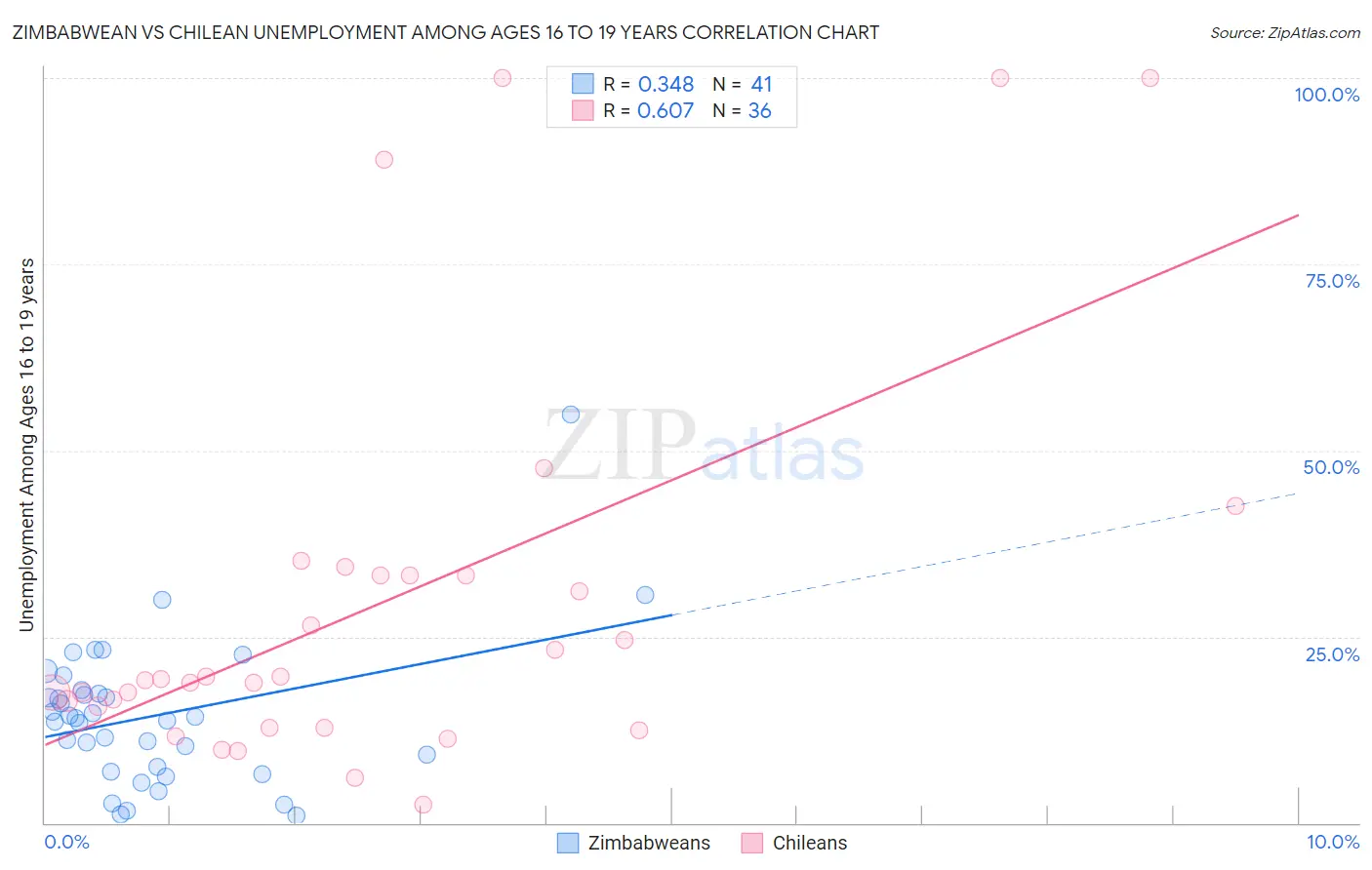 Zimbabwean vs Chilean Unemployment Among Ages 16 to 19 years