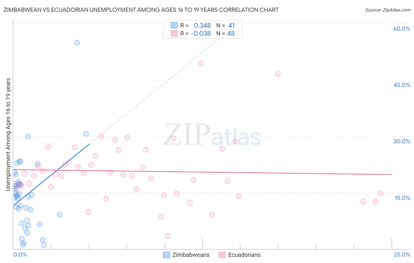 Zimbabwean vs Ecuadorian Unemployment Among Ages 16 to 19 years
