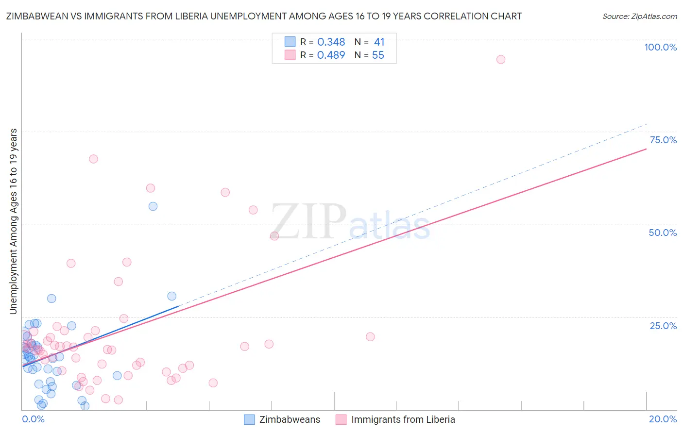 Zimbabwean vs Immigrants from Liberia Unemployment Among Ages 16 to 19 years