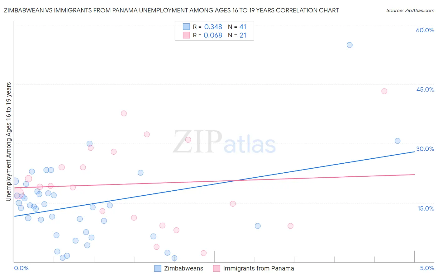 Zimbabwean vs Immigrants from Panama Unemployment Among Ages 16 to 19 years