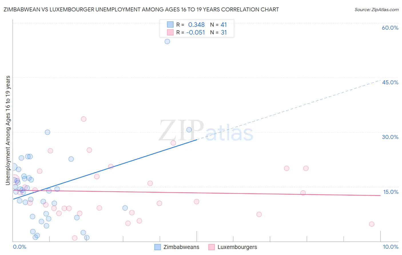 Zimbabwean vs Luxembourger Unemployment Among Ages 16 to 19 years