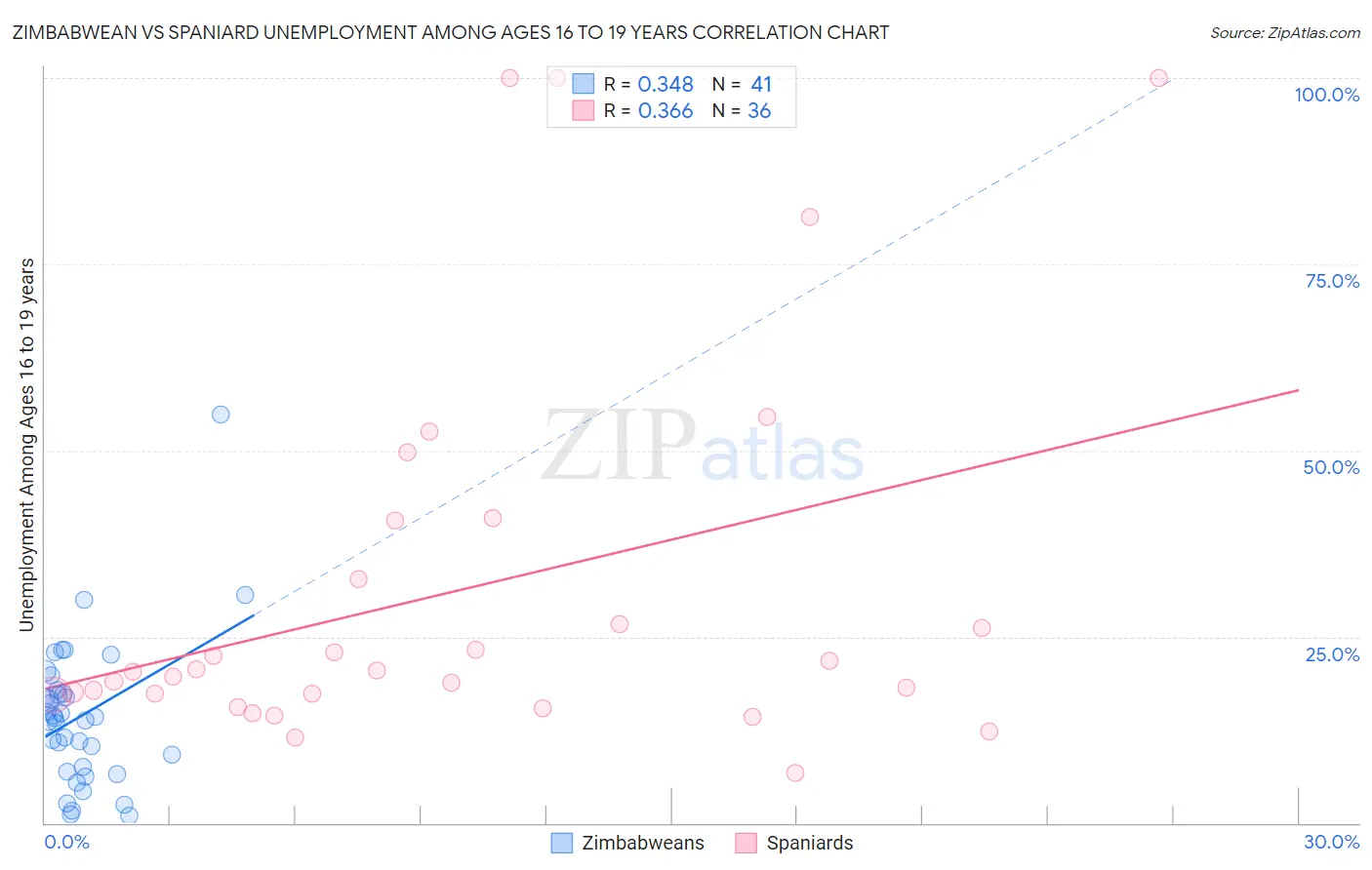 Zimbabwean vs Spaniard Unemployment Among Ages 16 to 19 years