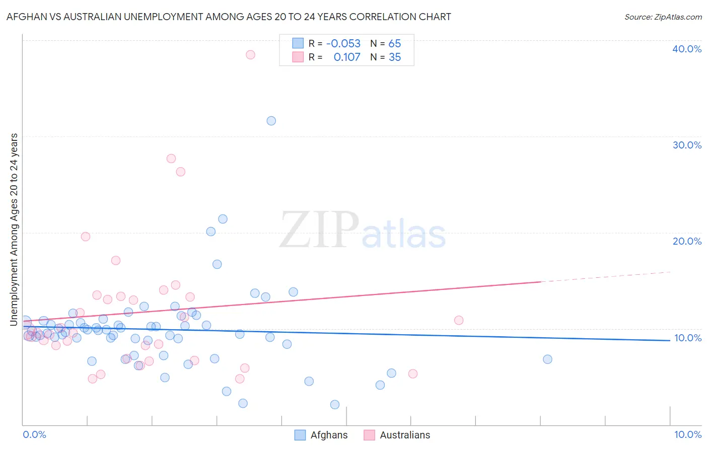 Afghan vs Australian Unemployment Among Ages 20 to 24 years