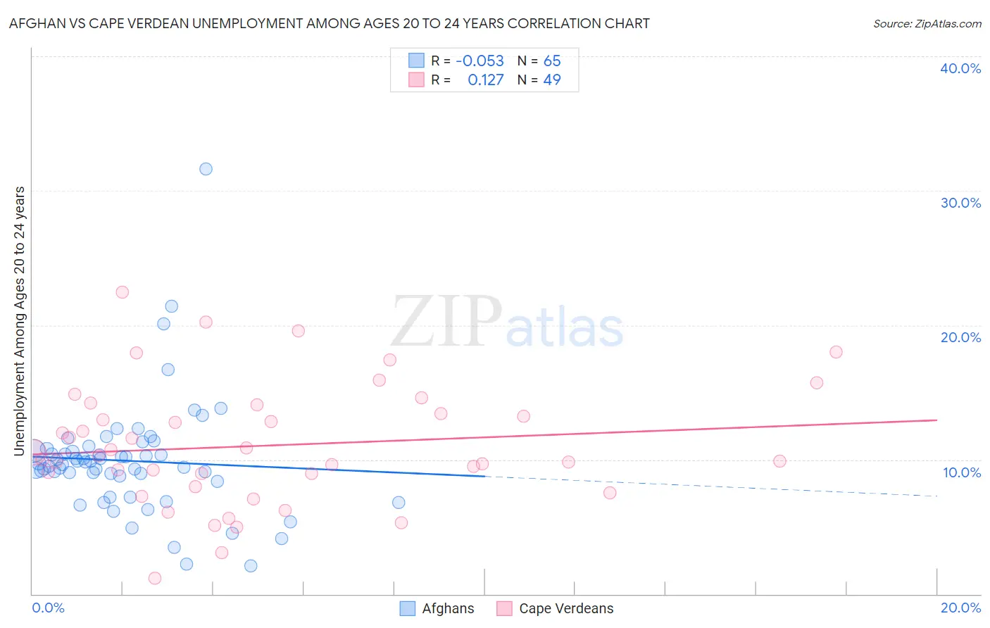 Afghan vs Cape Verdean Unemployment Among Ages 20 to 24 years