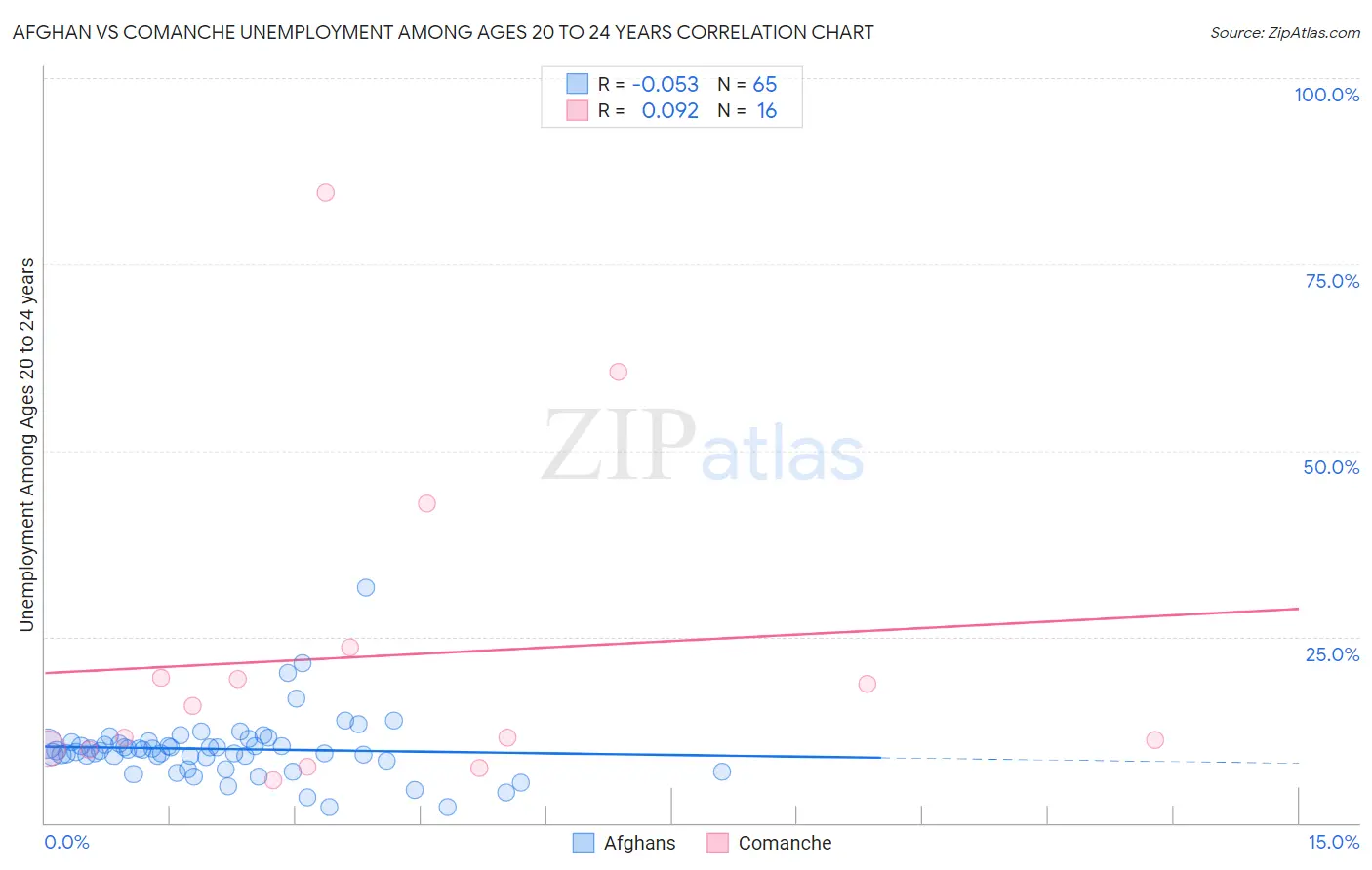 Afghan vs Comanche Unemployment Among Ages 20 to 24 years