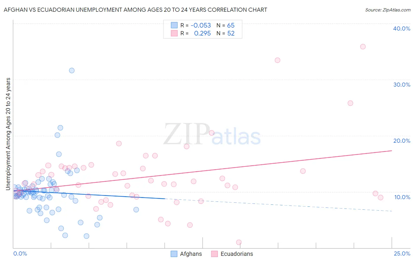 Afghan vs Ecuadorian Unemployment Among Ages 20 to 24 years