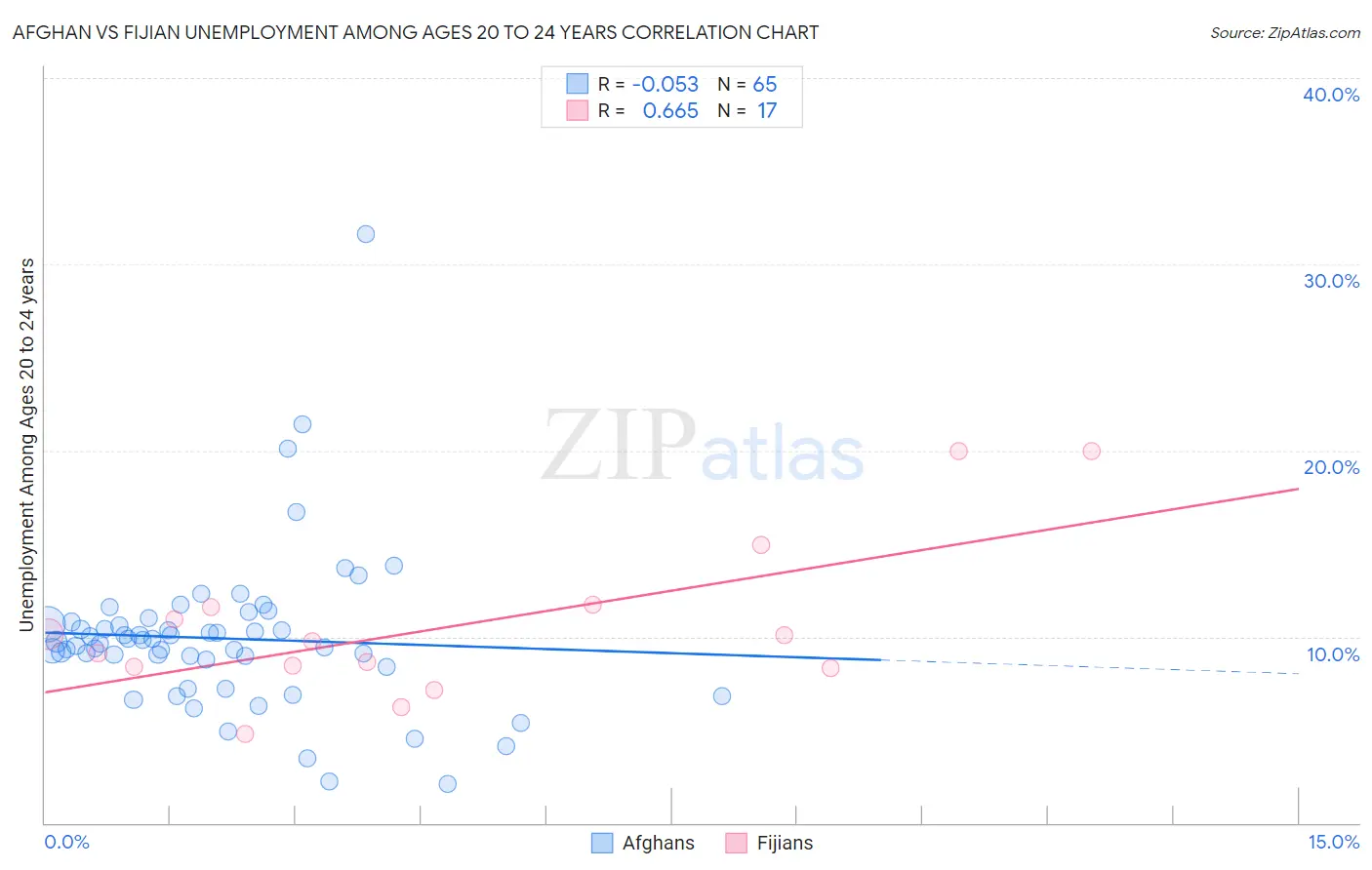 Afghan vs Fijian Unemployment Among Ages 20 to 24 years